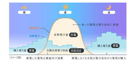 魅力2.余った電気は売ることができる