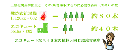 温暖化から守る