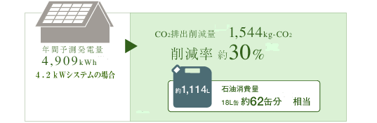 地球を温暖化から守る