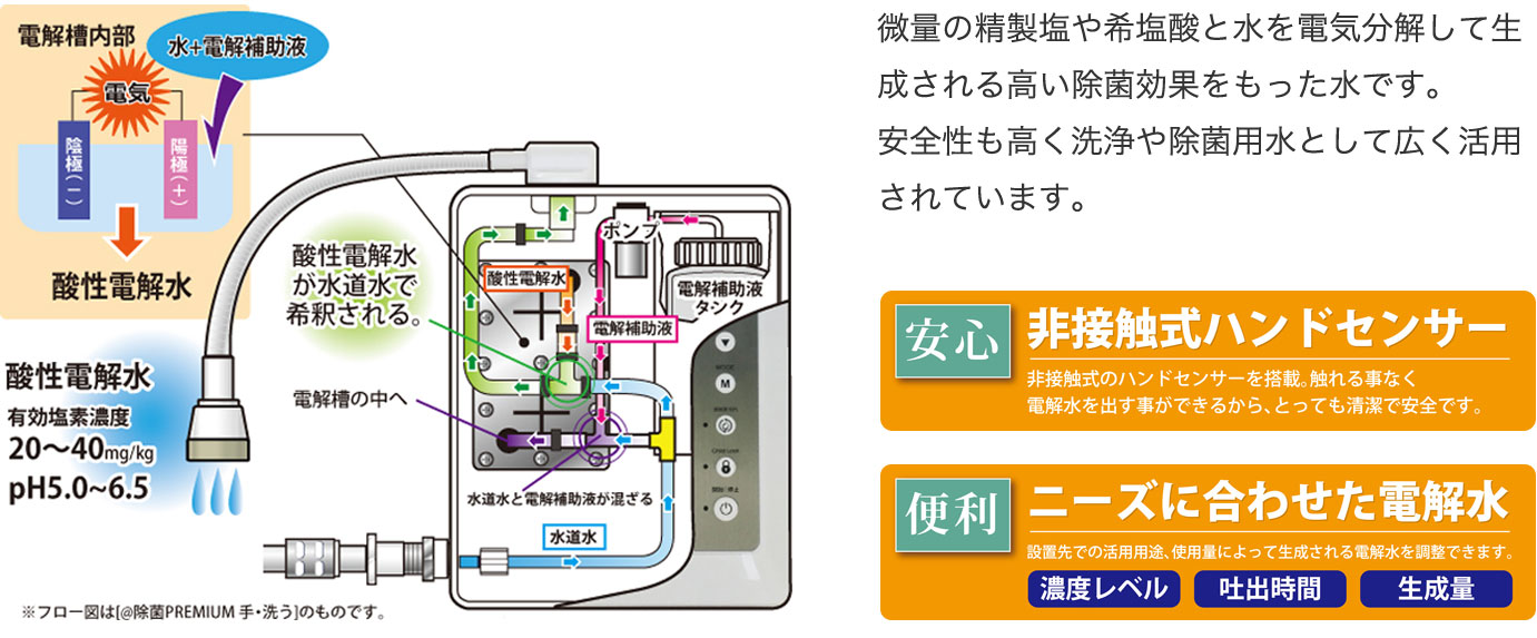酸性電解水の説明